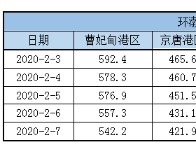 2020年2月7日环渤海四