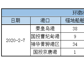 2020年2月7日环渤海四