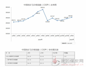 1月中国铁矿石价格指