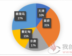 新冠病毒疫情对环渤海