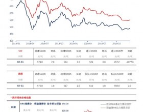 煤炭和环渤海港口期货