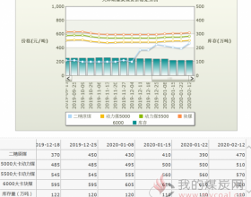  2020年2月12日天津港煤炭价格走势图