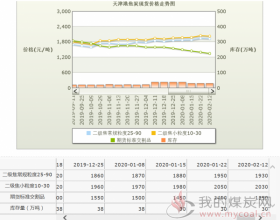  2020年2月12日天津港焦炭价格走势图
