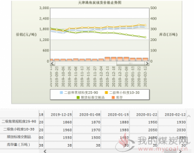 2020年2月12日天津港