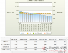 2020年2月12日天津港