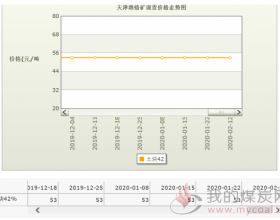  2020年2月12日天津港铬矿价格走势图