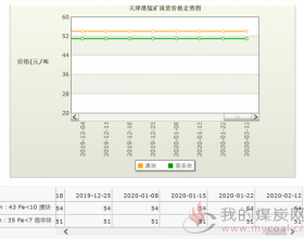  2020年2月12日天津港锰矿价格走势图