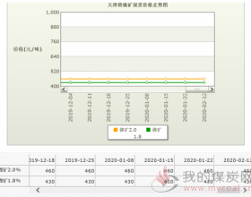  2020年2月12日天津港镍矿价格走势图