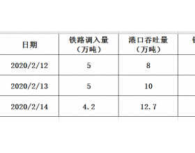 2020年2月14日曹妃甸