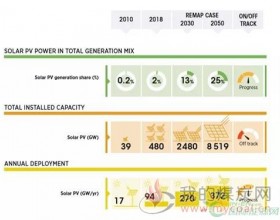 太阳能光伏的未来—趋