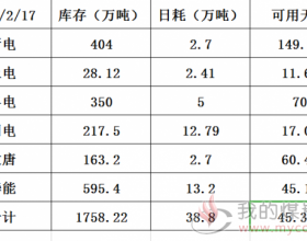 沿海六大电厂库存动态