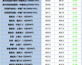  国际国内主流航线海运费价格更新2020年2月14日