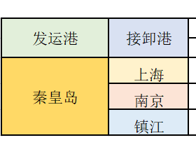 市场船货双弱 运价小