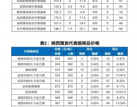  2020年2月17日陕西煤炭价格指数周报