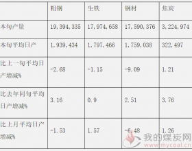 中钢协：2020年2月上