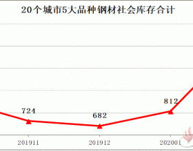 中钢协：2020年2月上