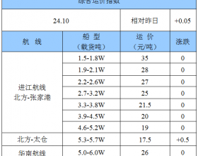  2020年2月17日寒潮南下日耗略增 运价持稳部分航线小幅上涨