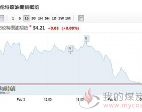  国际基准布伦特原油周一下跌逾3%，至每桶54.27美元