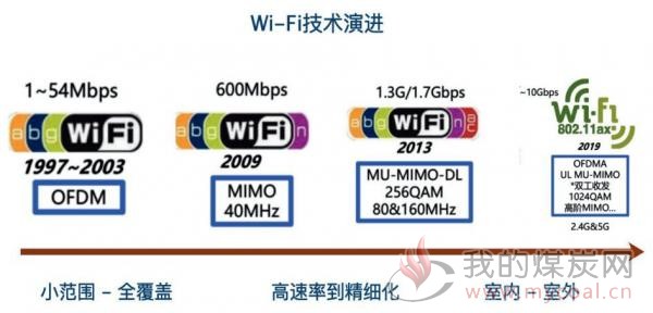 探索5G时代的WiFi6应