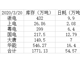  沿海六大电厂动力煤库存动态3月20日