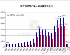  2020年1-2月蒙古国煤炭产量下降29.8%出口下降16.1%