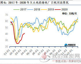 电厂消费端复产加快但