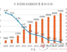 家用燃料电池热电联供