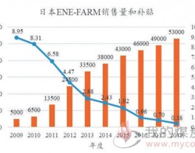 家用燃料电池热电联供