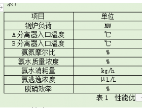 SNCR脱硝氨耗量和氨逃