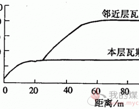 瓦斯严重工作面的综合