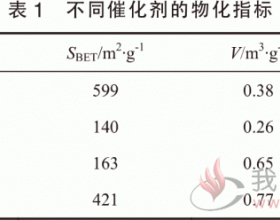 催化剂制备方法对甲醇