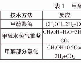 甲醇制氢应用于氢燃料