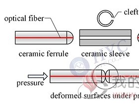 光纤连接器如何实现光