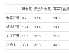 制氢、储运和加注全产