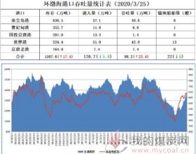 各主要港口、国内重要