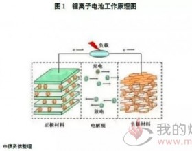 动力锂离子电池环境效