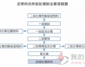 四代核电：高温气冷堆