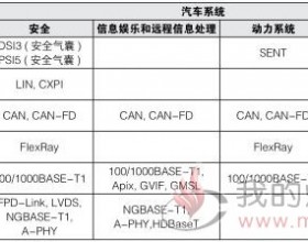 如何确保新一代车载网