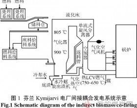 基于循环流化床气化的