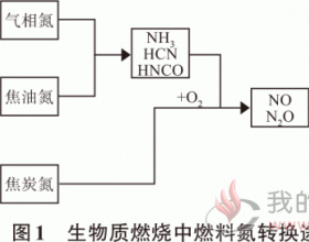 采用低温烟气降低生物