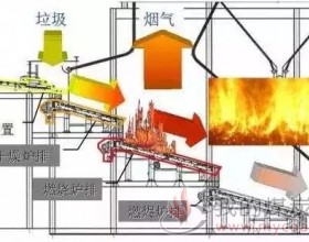 垃圾焚烧炉炉排的运行