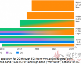 5G部署—对数据分析的