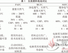 氢能和燃料电池技术结