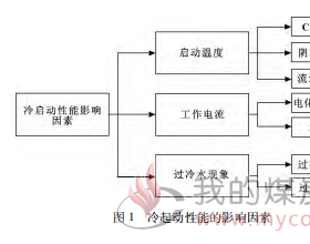 车用燃料电池低温冷起