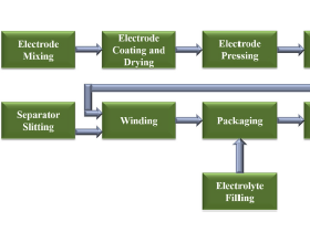 锂离子电池电极制备现