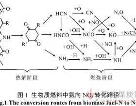 生物质锅炉脱硝技术及