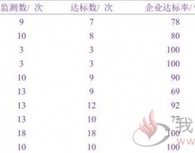 电镀废水稳定达标排放