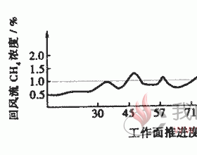 用多种抽放方法解决采