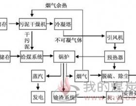 火力发电厂污泥改造方