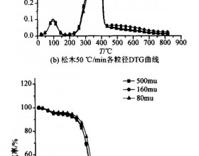 生物质热解实验及其动